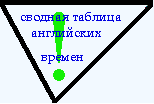 сводная таблица образования английских времен